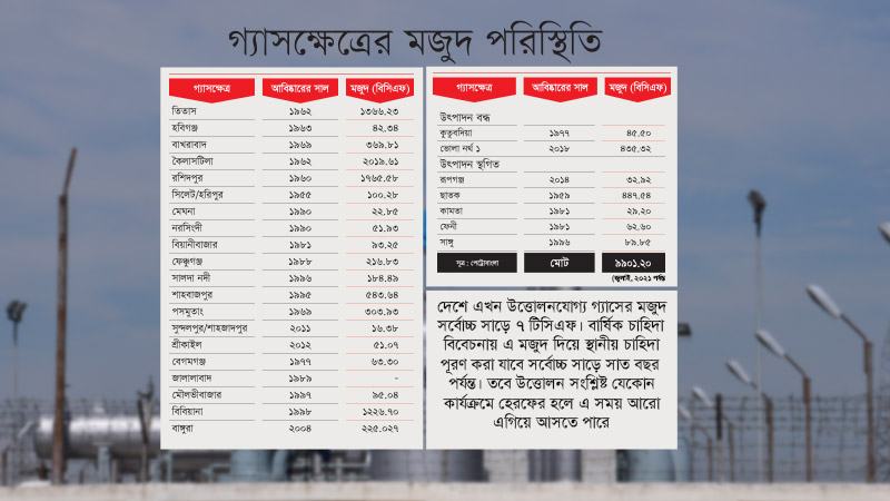 দেশে মজুদ গ্যাসে চলবে আর মাত্র ৭ বছর