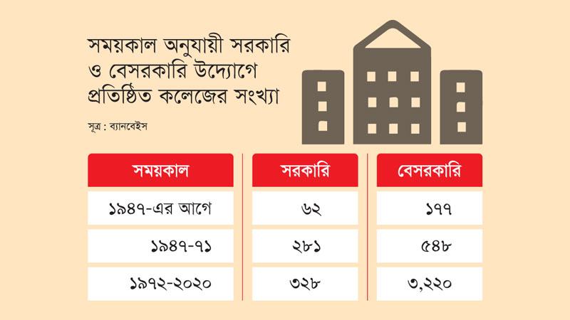 পুরনো কলেজগুলো জৌলুস হারিয়েছে, নতুন করেও গড়ে উঠছে না