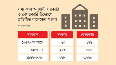 পুরনো কলেজগুলো জৌলুস হারিয়েছে, নতুন করেও গড়ে উঠছে না
