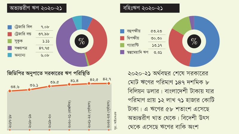 সরকারের ঋণ এখন জিডিপির ৪২.৫%