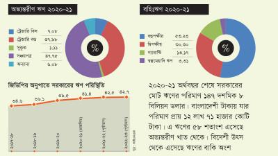 সরকারের ঋণ এখন জিডিপির ৪২.৫%
