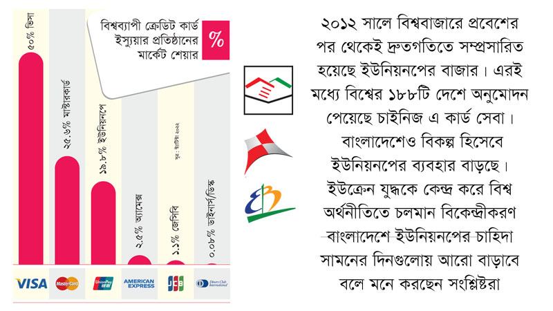 চীনা ইউনিয়নপের কদর বাড়ছে বাংলাদেশে
