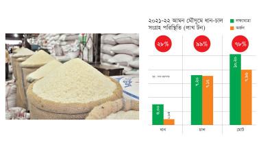 আমন ধান সংগ্রহ লক্ষ্যমাত্রার ৭২ শতাংশই অর্জিত হয়নি