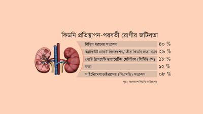  কিডনি প্রতিস্থাপন-পরবর্তী জটিলতা সিংহভাগ রোগীর