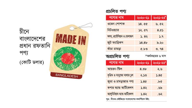 প্রচলিত পণ্য দিয়ে চীনের বাজার দখল সম্ভব নয়