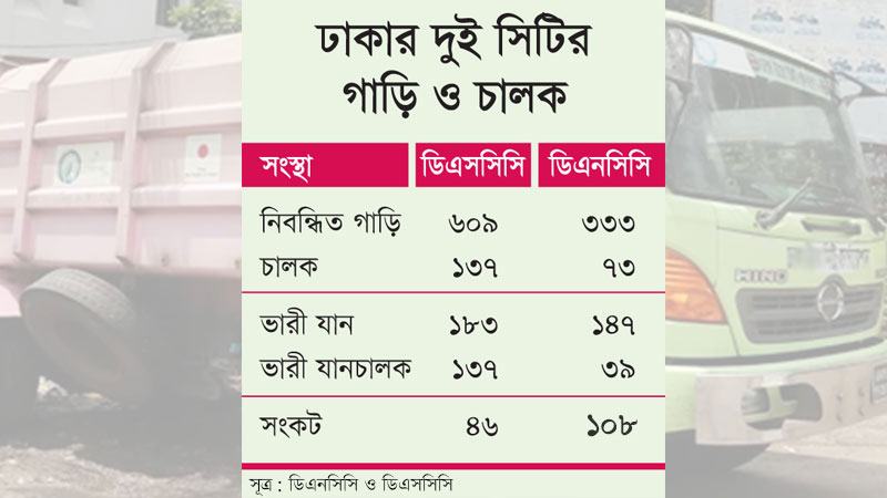 নিয়োগের পরও ভারী যানের দেড় শতাধিক চালক সংকট
