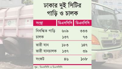 নিয়োগের পরও ভারী যানের দেড় শতাধিক চালক সংকট