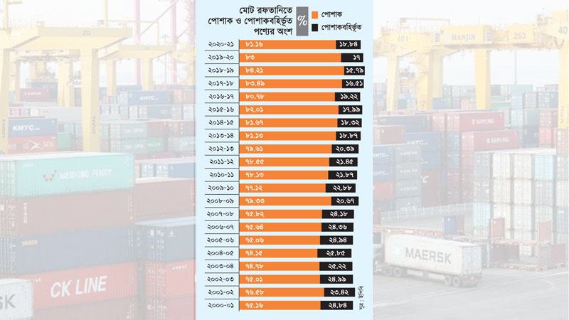 পোশাকবহির্ভূত পণ্যের হিস্যা ২৪ থেকে কমে ১৮ শতাংশে