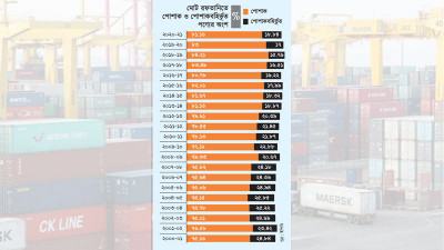 পোশাকবহির্ভূত পণ্যের হিস্যা ২৪ থেকে কমে ১৮ শতাংশে