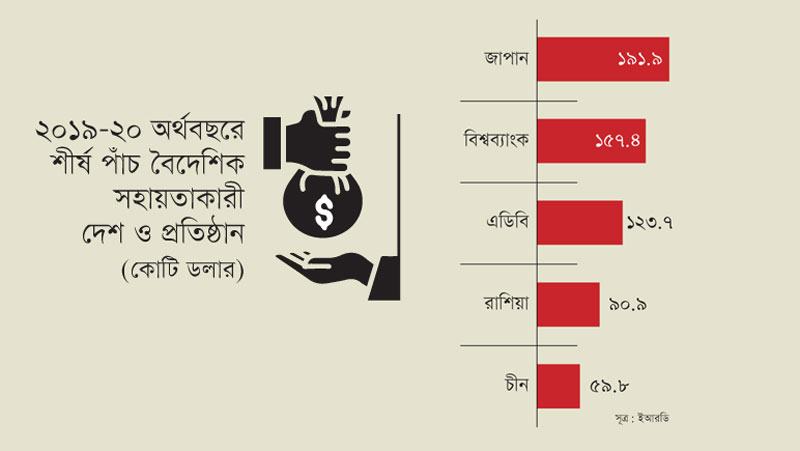 শীর্ষ পাঁচের তালিকায় রাশিয়া ও চীন