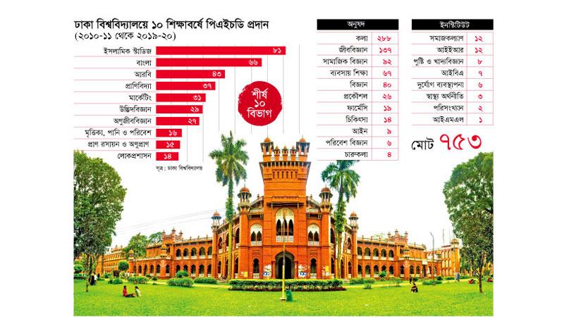 জ্ঞানের পরিধি নয়, ডক্টরেটধারী মানুষের সংখ্যা বাড়াচ্ছে