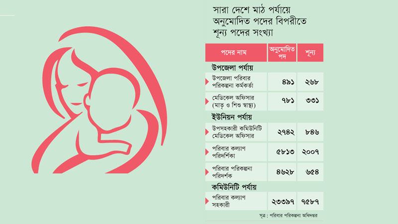 মাঠ পর্যায়ে পরিবার পরিকল্পনার এক-তৃতীয়াংশ পদ খালি