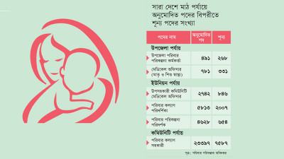 মাঠ পর্যায়ে পরিবার পরিকল্পনার এক-তৃতীয়াংশ পদ খালি