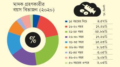 মাদকাসক্তদের ৮০ শতাংশের বয়স ৩৫ বছরের মধ্যে