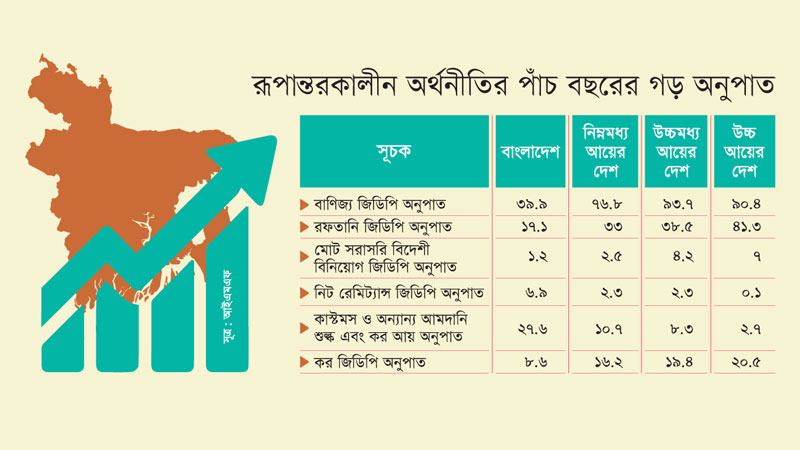 অর্থনীতির রূপান্তর ঘটছে দুর্বল ভিত্তিতে ভর করে