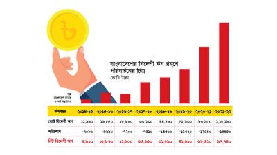 ২০১৪-১৫ অর্থবছরে ছিল ৪৯১০ কোটি টাকা এখন প্রায় ১ লাখ কোটি