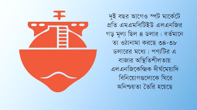 এলএনজিতে দীর্ঘমেয়াদি বিনিয়োগ ক্রমেই ঝুঁকিপূর্ণ হয়ে উঠছে