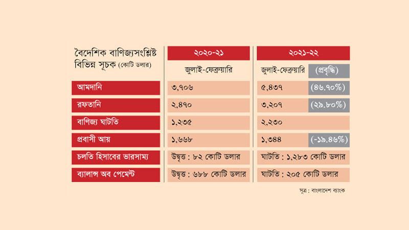 আমদানি দায় পরিশোধে চাপে পড়ছে ব্যাংক