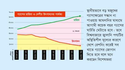 গ্যাসে রেশনিং সহসাই কাটবে না