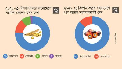 দুই দেশের ওপর একক নির্ভরতায় বাজারে অস্থিরতা