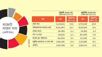 আগামী অর্থবছরে ৬ লাখ ৭৭ হাজার ৮৬৪ কোটি টাকার বাজেট
