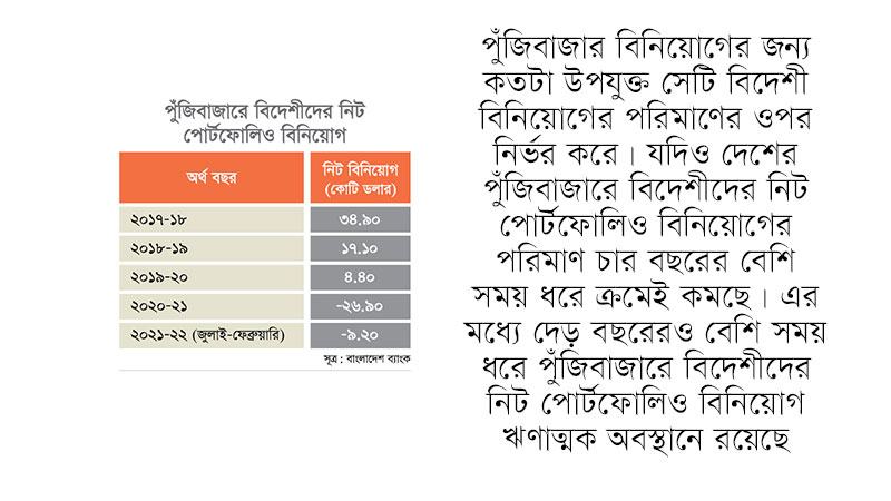 পুঁজিবাজার ছেড়ে যাচ্ছেন বিদেশী বিনিয়োগকারীরা