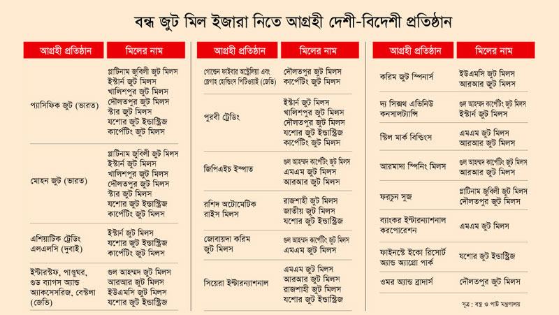 বন্ধ পাটকল ইজারা নিতে চায় ভারতীয় দুই প্রতিষ্ঠান
