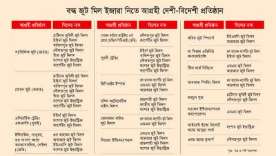 বন্ধ পাটকল ইজারা নিতে চায় ভারতীয় দুই প্রতিষ্ঠান