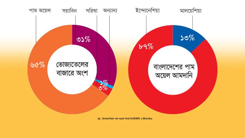 ভোজ্যতেল সরবরাহ নিয়ে বড় উদ্বেগ