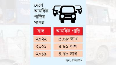 ঈদে সড়কপথে দুর্ভোগ বাড়াবে পাঁচ লাখ আনফিট গাড়ি