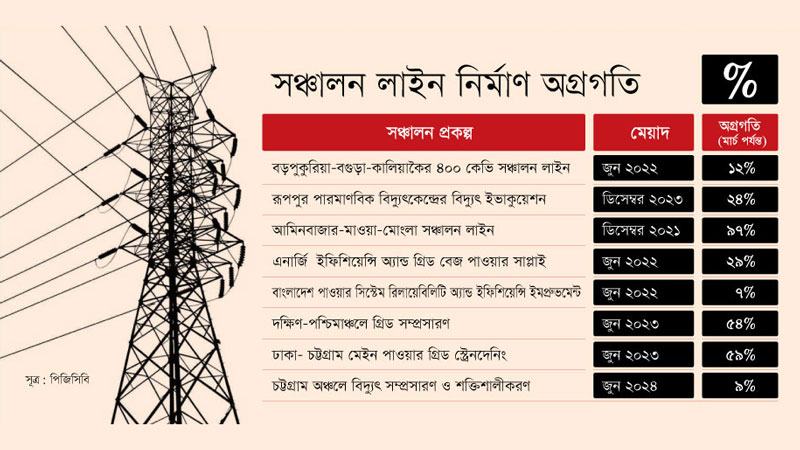 দুর্বল অবকাঠামো নিয়েই ২০২৪ সাল পর্যন্ত বিদ্যুৎ সঞ্চালন