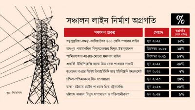 দুর্বল অবকাঠামো নিয়েই ২০২৪ সাল পর্যন্ত বিদ্যুৎ সঞ্চালন