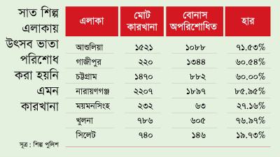 উৎসব ভাতা পরিশোধ হয়নি ৬৫ শতাংশ কারখানায়