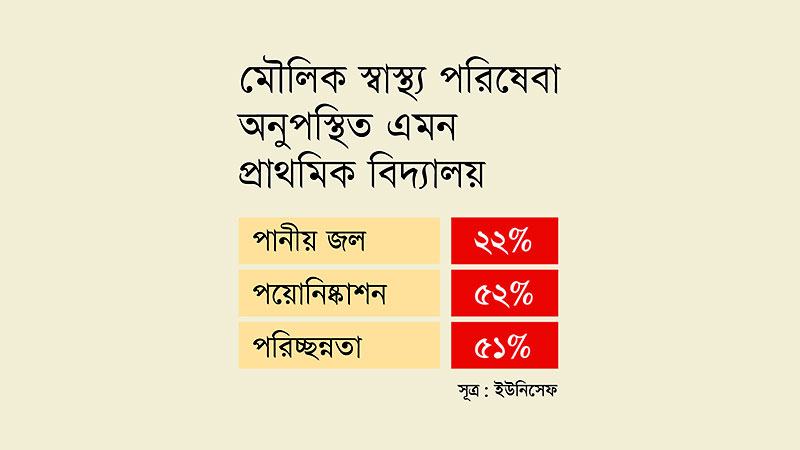 মৌলিক স্যানিটেশন নেই ৫২% প্রাথমিক বিদ্যালয়ে