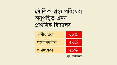মৌলিক স্যানিটেশন নেই ৫২% প্রাথমিক বিদ্যালয়ে