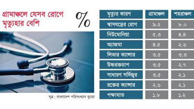 শ্বসনতন্ত্র ও ফুসফুসের দীর্ঘমেয়াদি রোগে গ্রামাঞ্চলে মৃত্যু বেশি