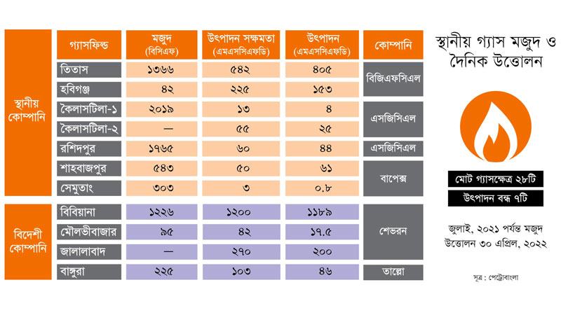 গ্যাসের ৮২% মজুদ নিয়েও বিনিয়োগের অভাবে দেশী কোম্পানির জোগান বাড়ছে না