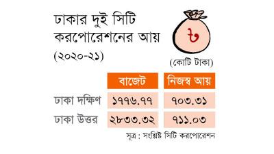 বাজেটের এক-তৃতীয়াংশ আয় ঢাকার দুই সিটি করপোরেশনের