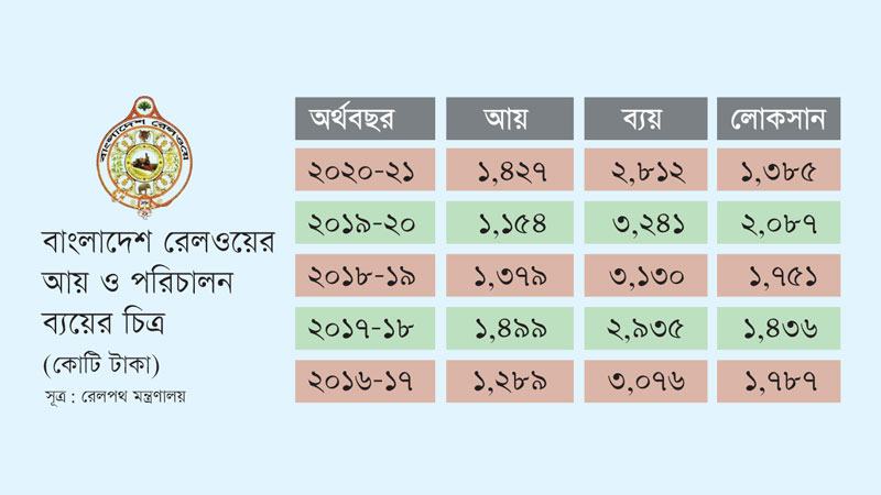 অনিয়ম-দুর্নীতিতে বড় হচ্ছে রেলে লোকসানের অংক