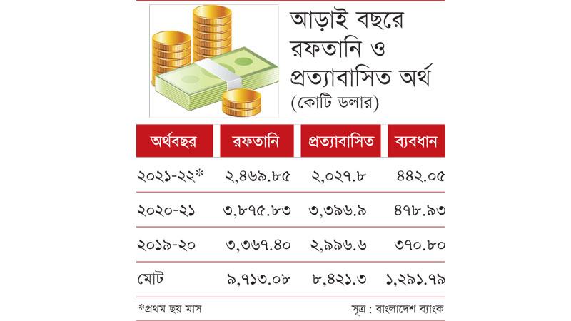 কভিডকালে পণ্য রফতানির ১২ বিলিয়ন ডলার প্রত্যাবাসন হয়নি