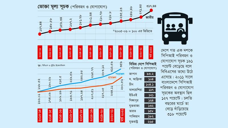 রেকর্ড উচ্চতায় বাংলাদেশে পরিবহন ব্যয়ের সূচক