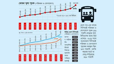 রেকর্ড উচ্চতায় বাংলাদেশে পরিবহন ব্যয়ের সূচক