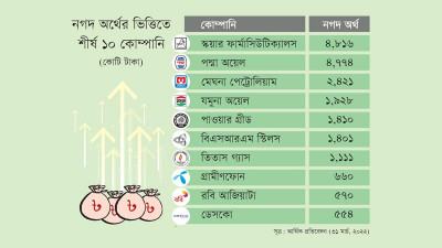 নগদ অর্থে সবচেয়ে বেশি সমৃদ্ধ স্কয়ার ফার্মা, পদ্মা অয়েল