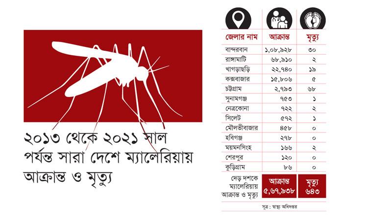 ম্যালেরিয়াপ্রবণ এলাকার চিকিৎসাসেবা অপ্রতুল