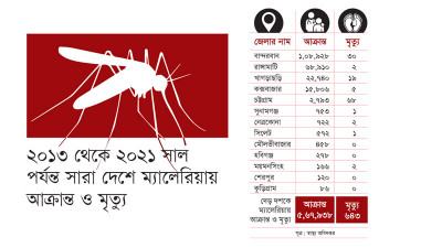 ম্যালেরিয়াপ্রবণ এলাকার চিকিৎসাসেবা অপ্রতুল