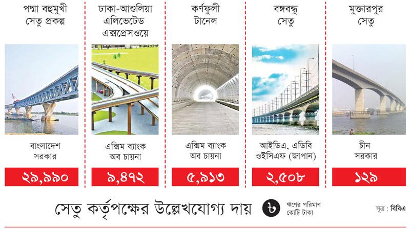 বাংলাদেশ সেতু কর্তৃপক্ষের দায় প্রায় ৫৭ হাজার কোটি টাকা