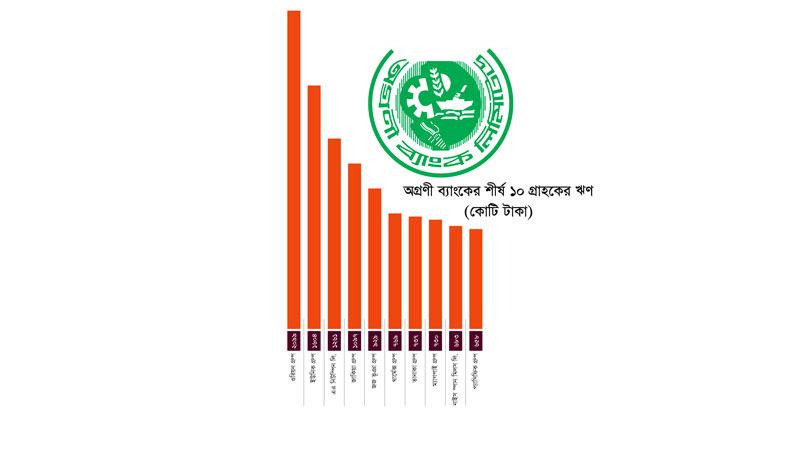 বেসরকারি বড় ঋণগ্রহীতাদের হাতে অগ্রণী ব্যাংকের ভবিষ্যৎ