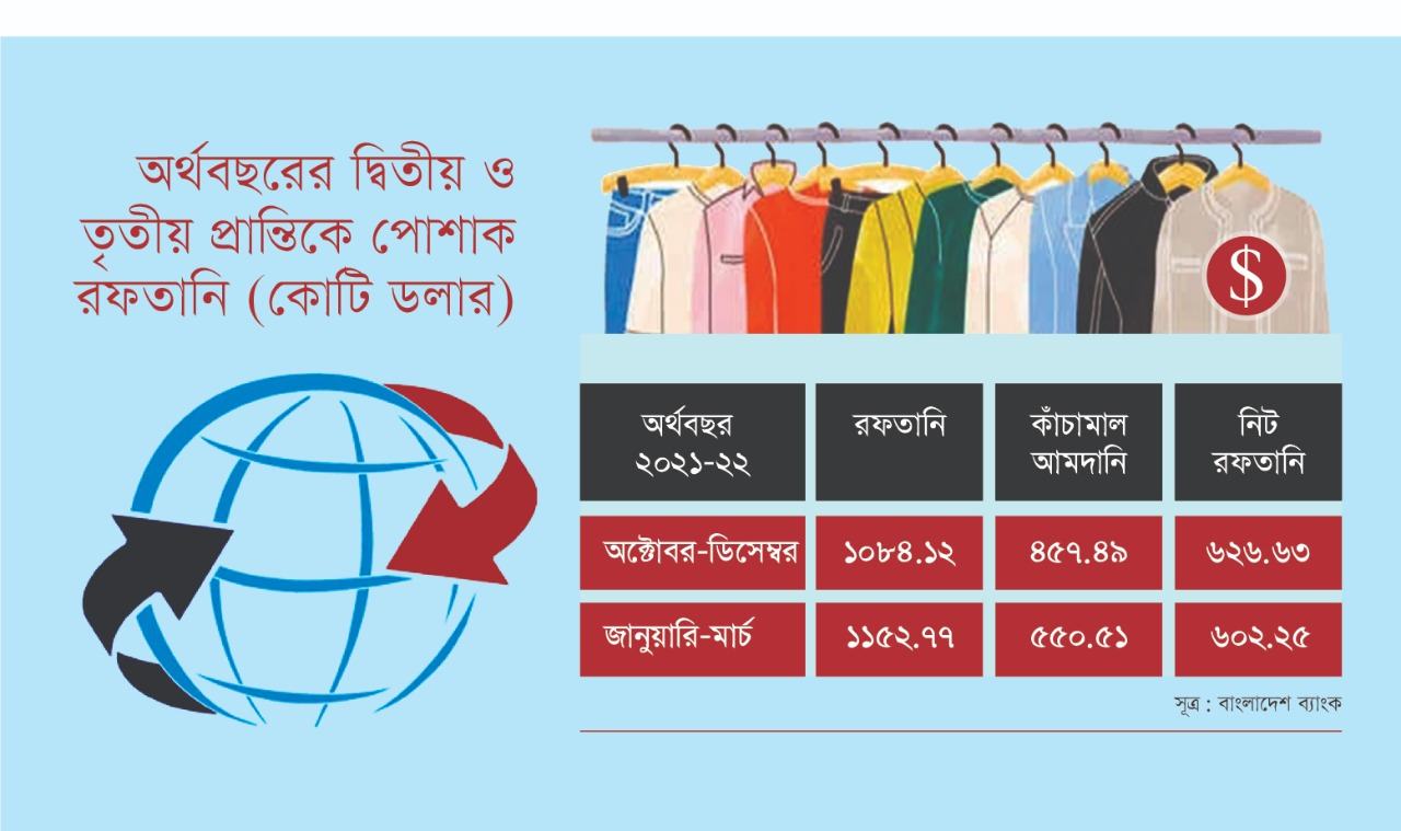 কাঁচামাল আমদানির উচ্চমূল্যে পোশাকের নিট রফতানি কমেছে