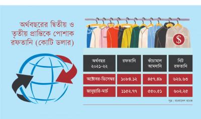 কাঁচামাল আমদানির উচ্চমূল্যে পোশাকের নিট রফতানি কমেছে