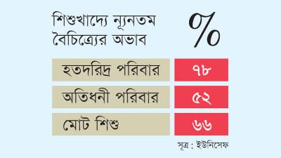 খাদ্যে ন্যূনতম বৈচিত্র্য নেই ৬৬% শিশুর